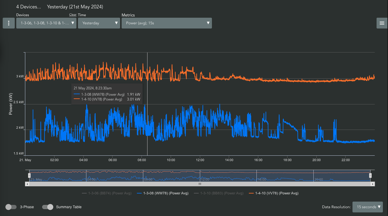 Comparing the power consumption of two server racks over the past day.